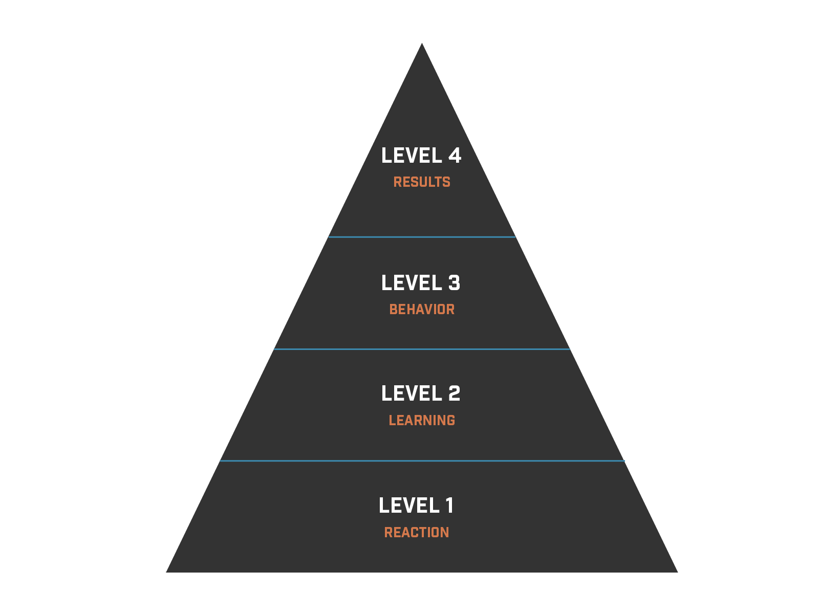 What Is The Kirkpatrick Model? Learn The 4 Levels Of Evaluation